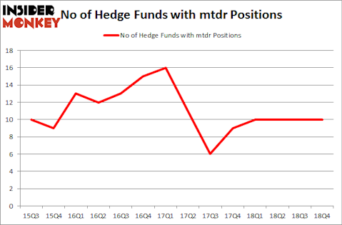No of Hedge Funds with MTDR Positions