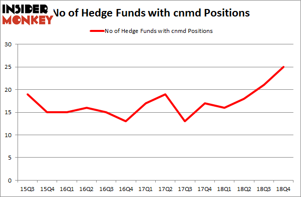 No of Hedge Funds with CNMD Positions