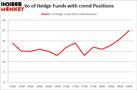 No of Hedge Funds with CNMD Positions