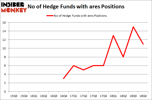 No of Hedge Funds with ARES Positions