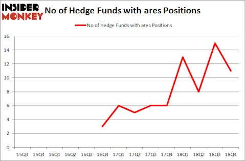 No of Hedge Funds with ARES Positions