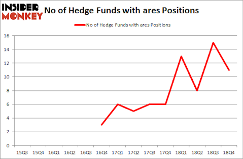 No of Hedge Funds with ARES Positions