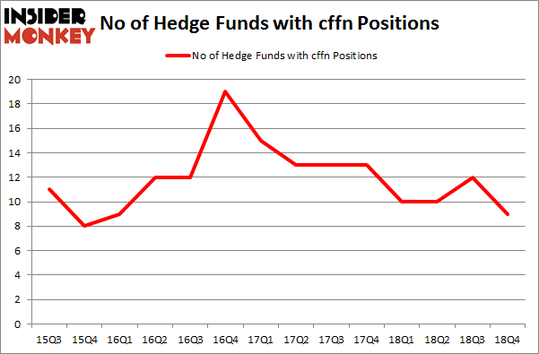 No of Hedge Funds with CFFN Positions