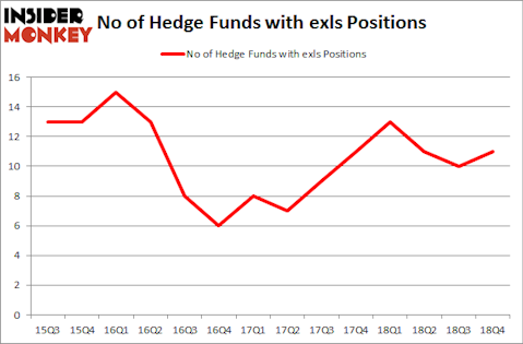 No of Hedge Funds with EXLS Positions