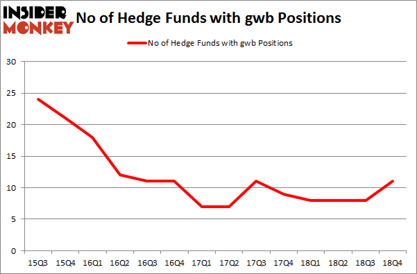 No of Hedge Funds with GWB Positions