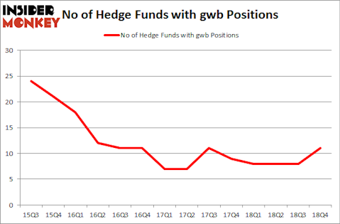 No of Hedge Funds with GWB Positions