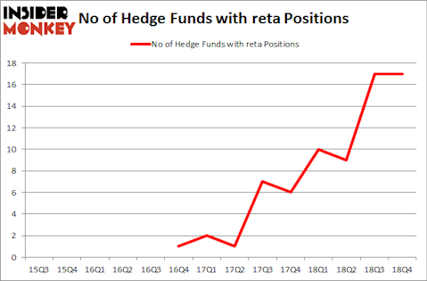 No of Hedge Funds with RETA Positions