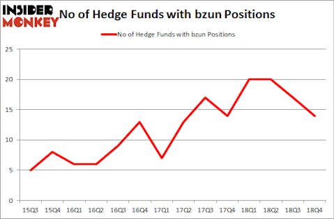 No of Hedge Funds with BZUN Positions