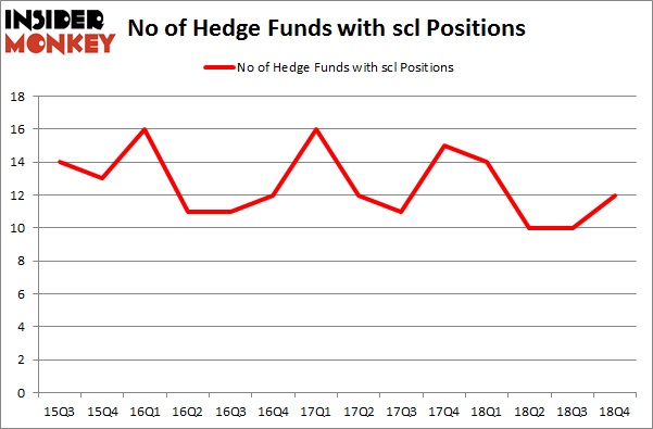 No of Hedge Funds with SCL Positions