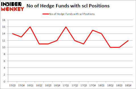 No of Hedge Funds with SCL Positions