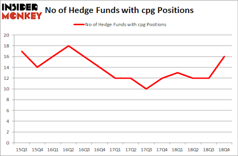 No of Hedge Funds with CPG Positions