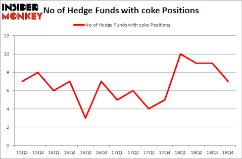 No of Hedge Funds with COKE Positions