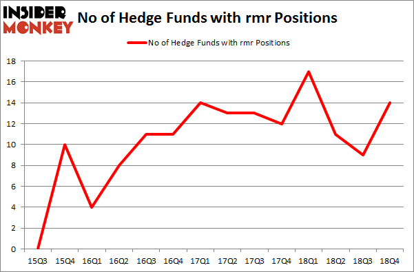 No of Hedge Funds with RMR Positions
