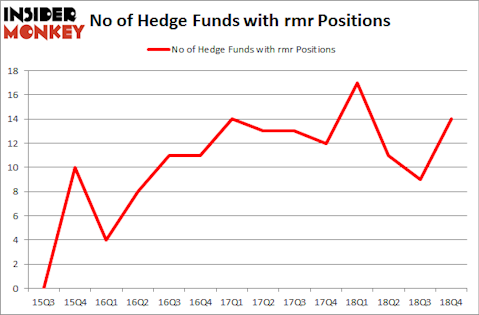 No of Hedge Funds with RMR Positions