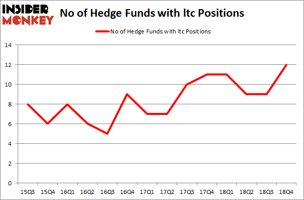 No of Hedge Funds with LTC Positions