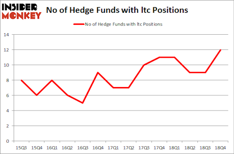 No of Hedge Funds with LTC Positions