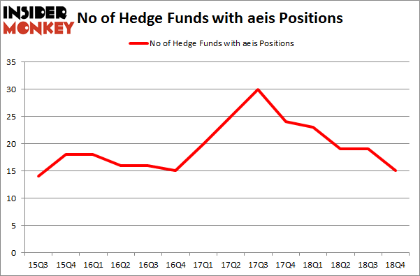 No of Hedge Funds with AEIS Positions