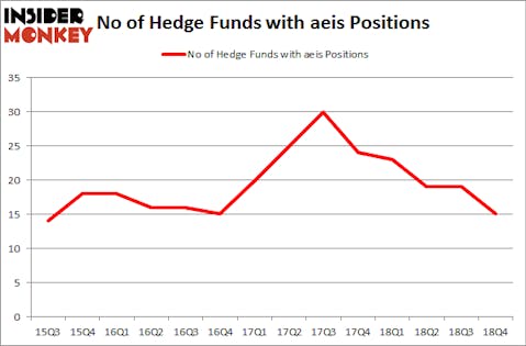 No of Hedge Funds with AEIS Positions