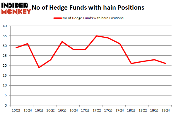 No of Hedge Funds with HAIN Positions