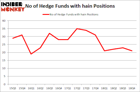 No of Hedge Funds with HAIN Positions