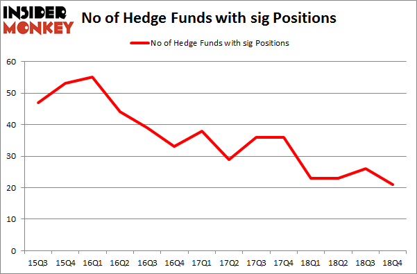 No of Hedge Funds with SIG Positions