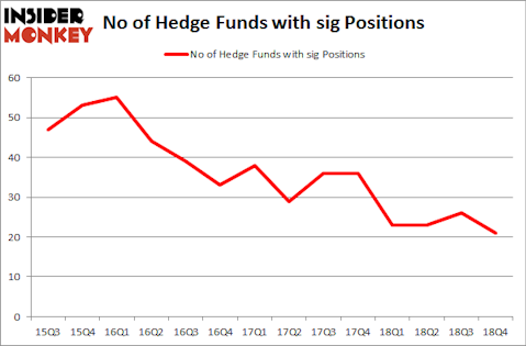 No of Hedge Funds with SIG Positions