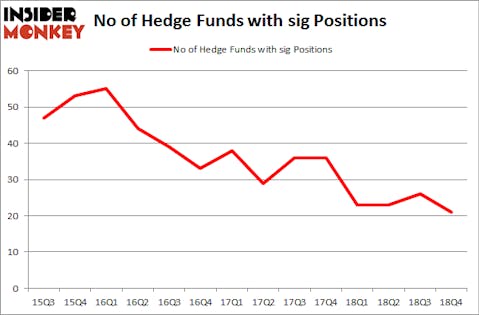 No of Hedge Funds with SIG Positions