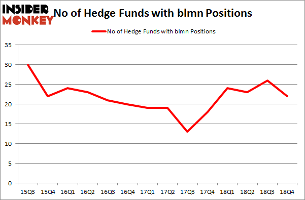 No of Hedge Funds with BLMN Positions