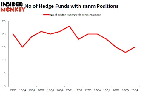 No of Hedge Funds with SANM Positions