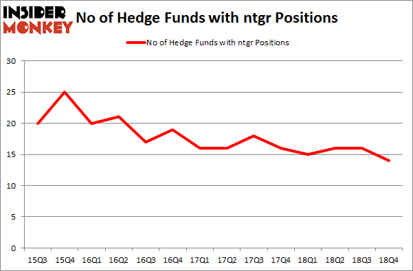 No of Hedge Funds with NTGR Positions
