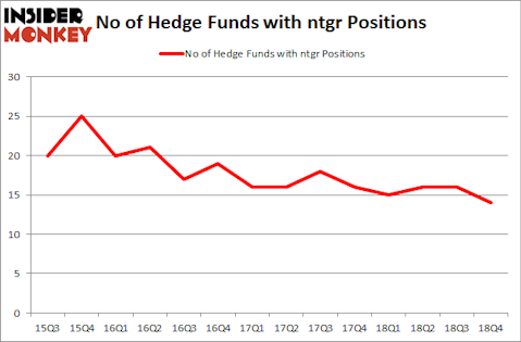 No of Hedge Funds with NTGR Positions