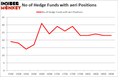 No of Hedge Funds with AERI Positions