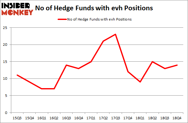 No of Hedge Funds with EVH Positions