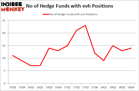 No of Hedge Funds with EVH Positions