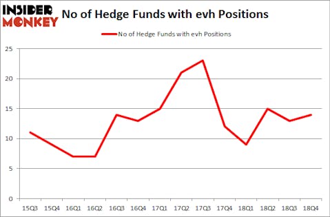 No of Hedge Funds with EVH Positions