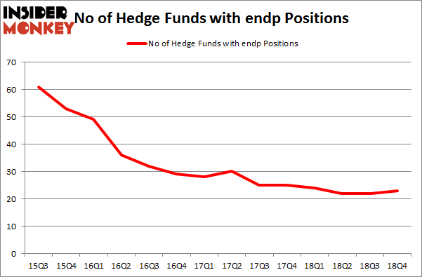 No of Hedge Funds with ENDP Positions