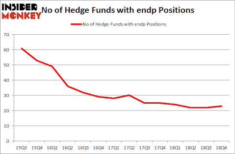 No of Hedge Funds with ENDP Positions