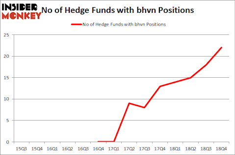 No of Hedge Funds with BHVN Positions