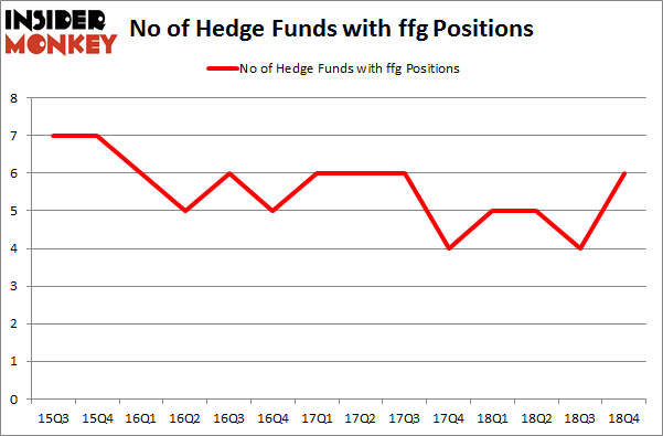 No of Hedge Funds with FFG Positions