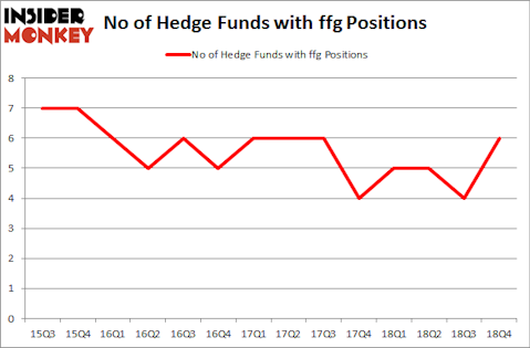 No of Hedge Funds with FFG Positions