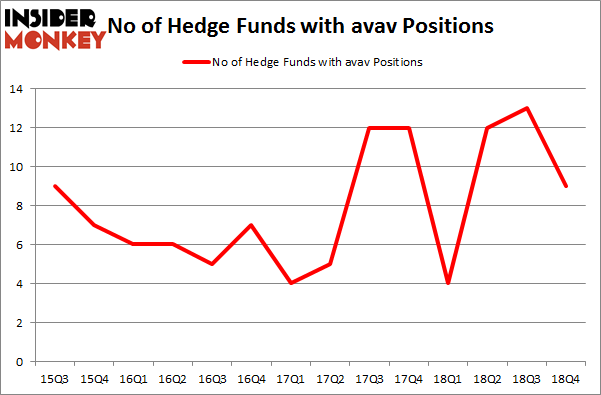 No of Hedge Funds with AVAV Positions