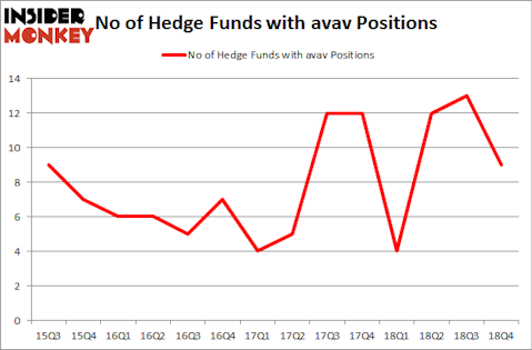 No of Hedge Funds with AVAV Positions