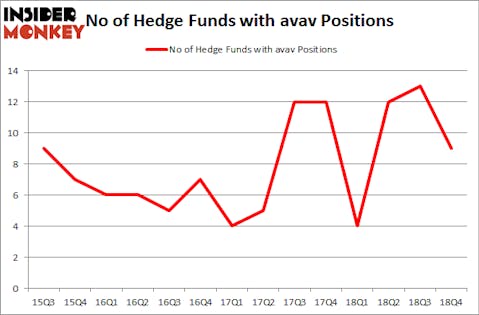 No of Hedge Funds with AVAV Positions