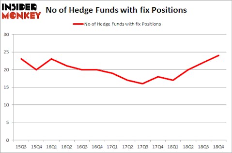 No of Hedge Funds with FIX Positions