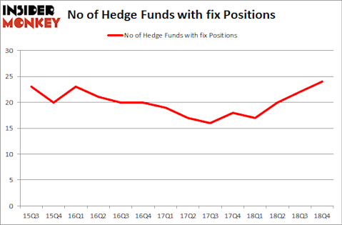 No of Hedge Funds with FIX Positions