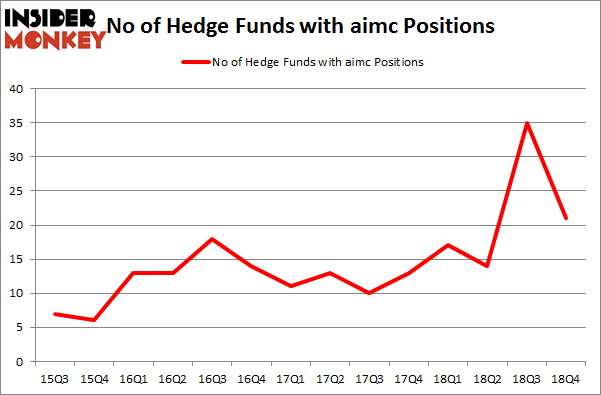 No of Hedge Funds with AIMC Positions