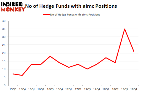 No of Hedge Funds with AIMC Positions