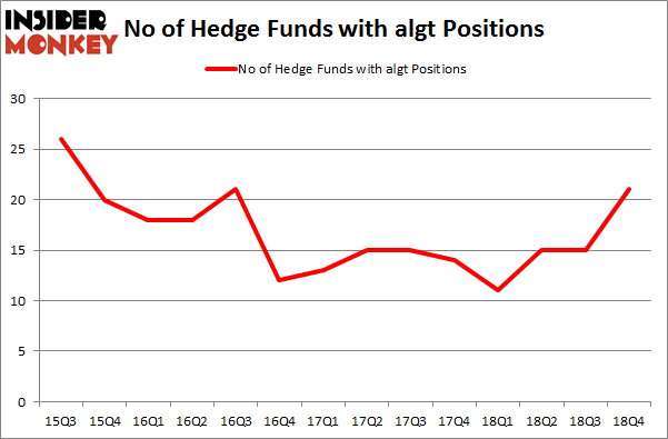 No of Hedge Funds with ALGT Positions