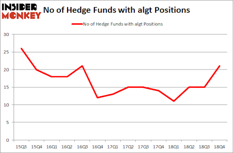 No of Hedge Funds with ALGT Positions