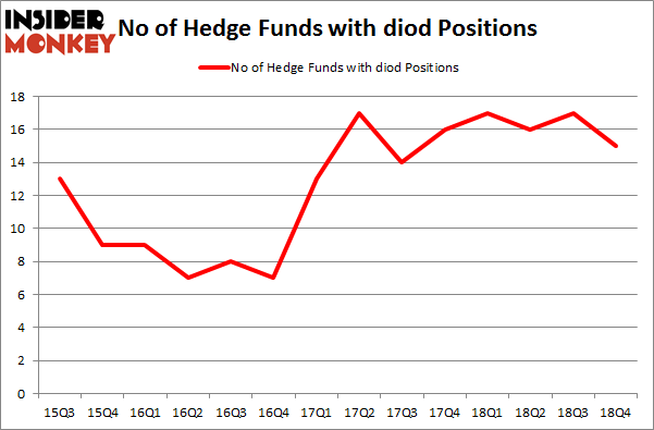 No of Hedge Funds with DIOD Positions